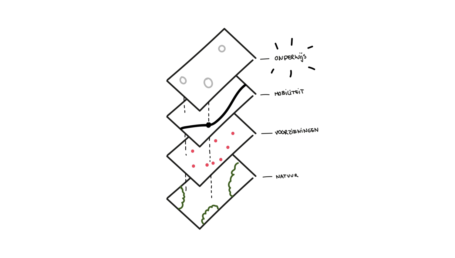 Visual of layers approach to urban planning